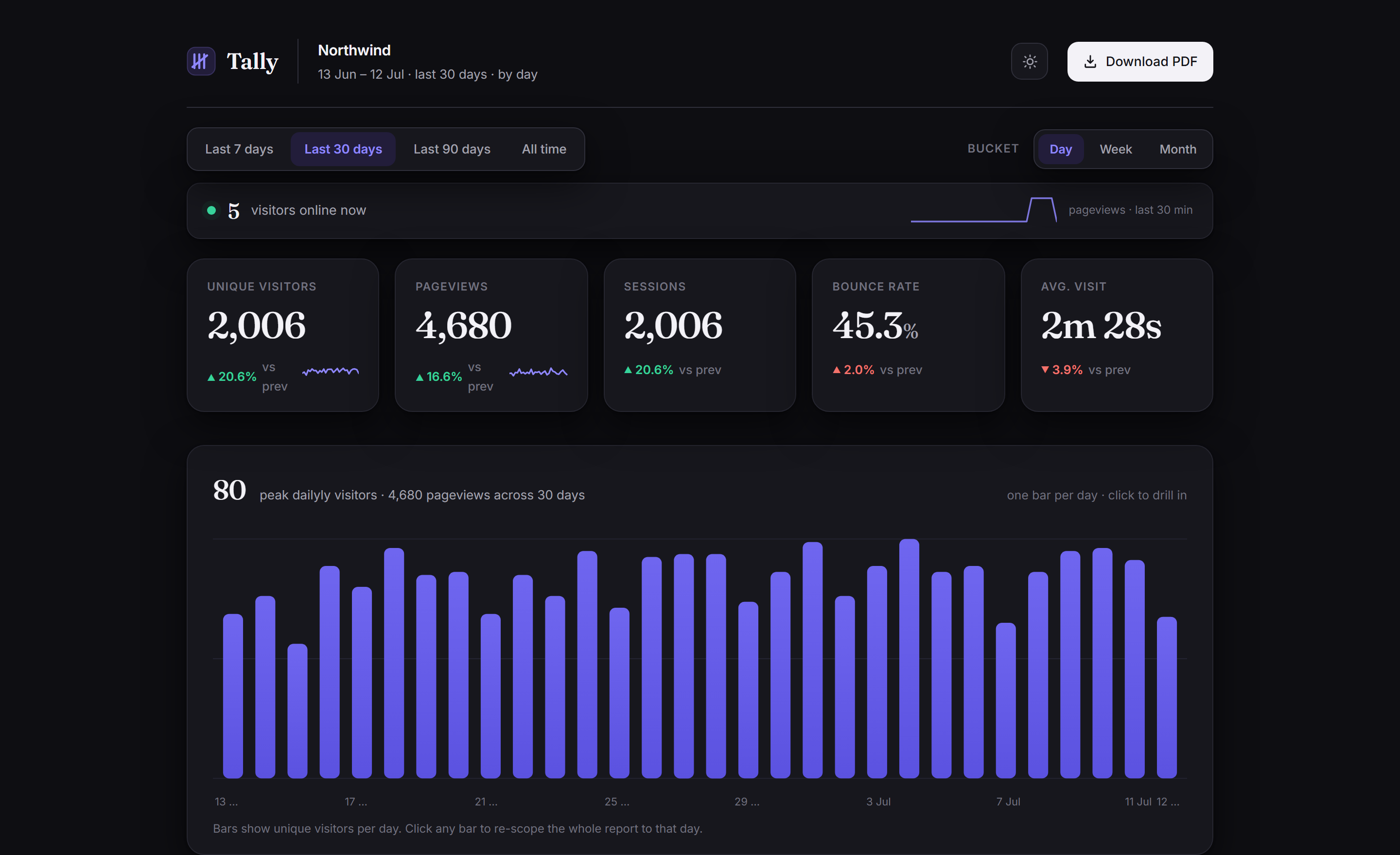 A Tally report: real-time visitors, key metrics and a visitors chart